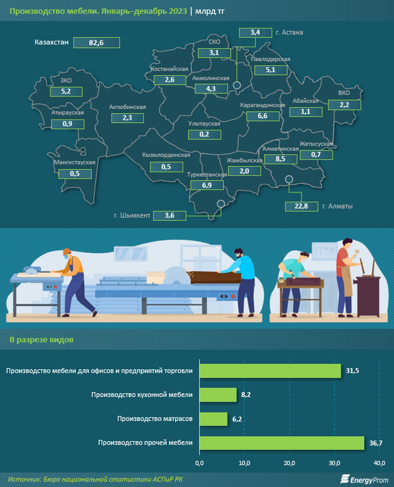 За год в Казахстане произвели мебель на 82,6 млрд тенге 2720109 — Kapital.kz 