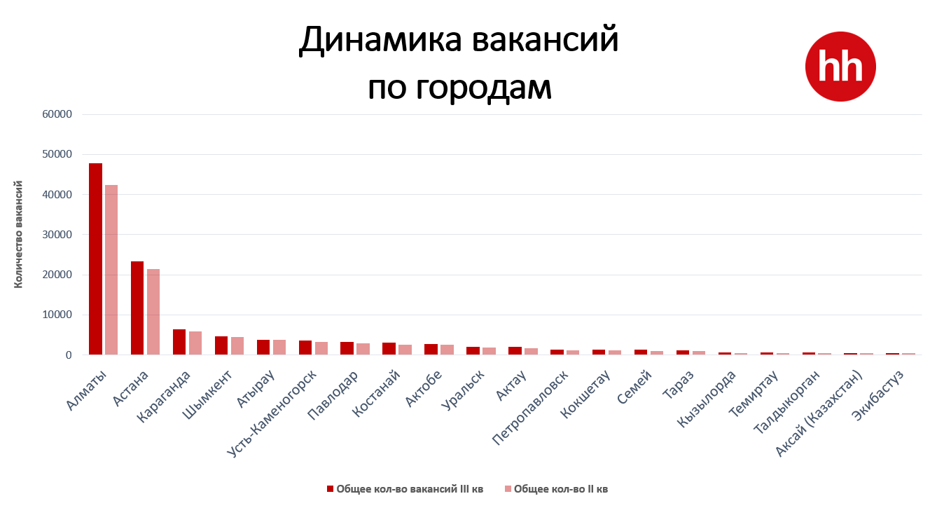 В РК на одну вакансию претендуют более пяти человек - исследование -  новости Kapital.kz