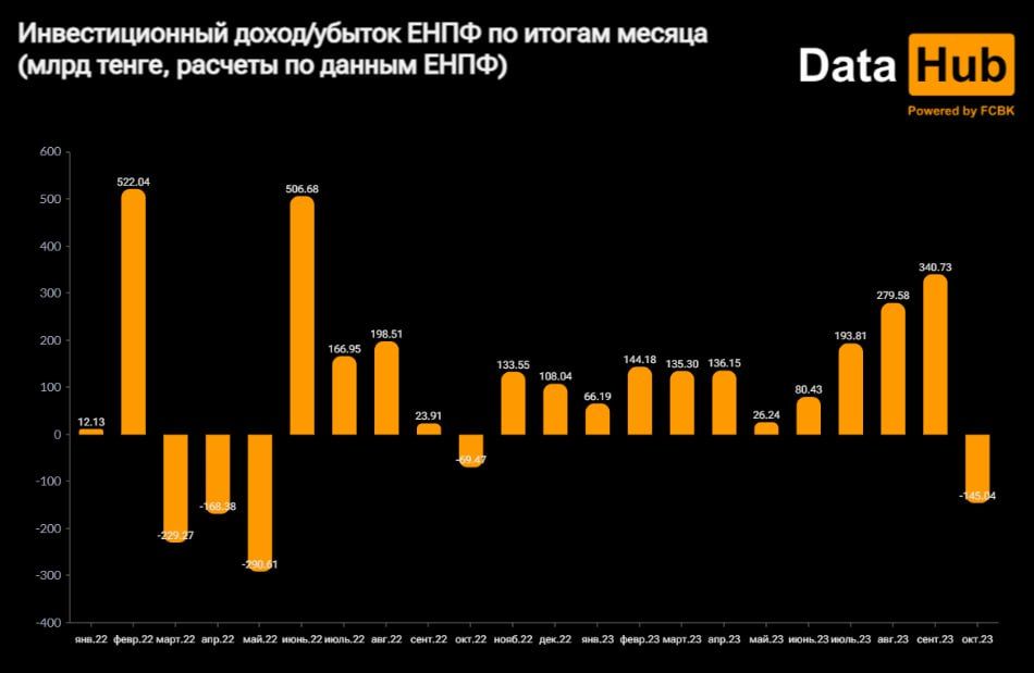 Какой инвестиционный доход заработал ЕНПФ в октябре 2569147 - Kapital.kz 