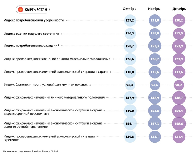 Потребительская уверенность казахстанцев снизилась в декабре 2707222 — Kapital.kz 