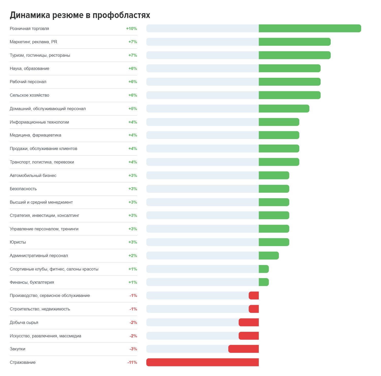 В ноябре работодатели разместили на hh.kz более 46 тысяч вакансий 2630384 — Kapital.kz 