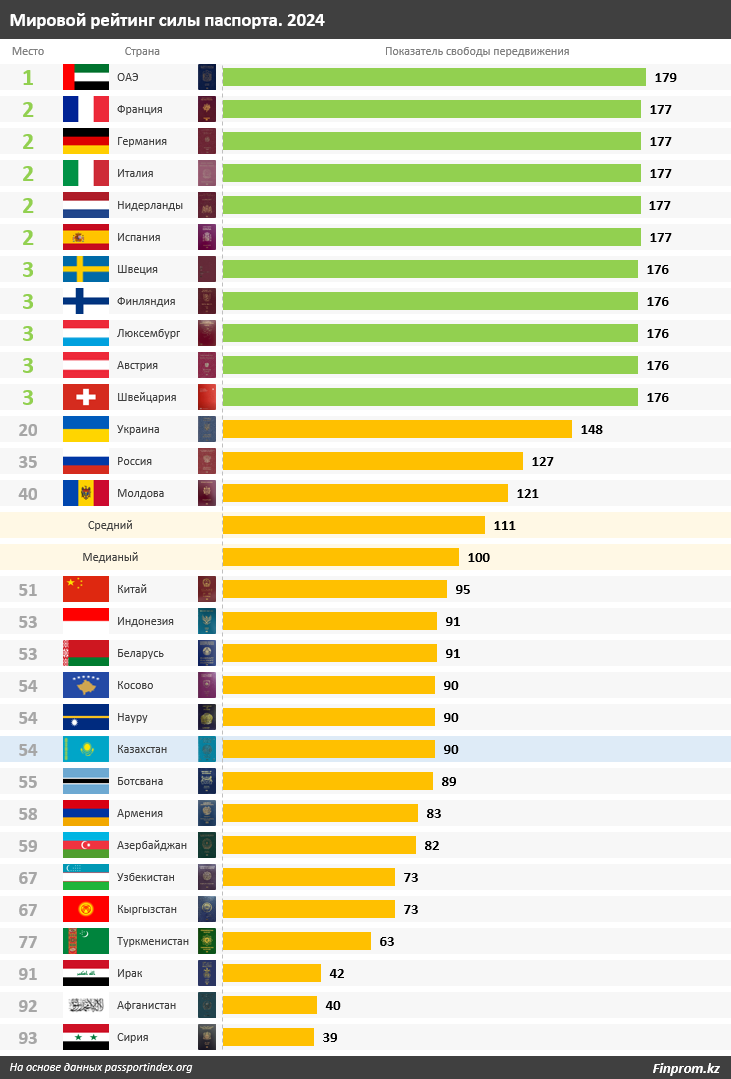 Мировой рейтинг силы паспорта: на каком месте Казахстан? - Качественный  Казахстан