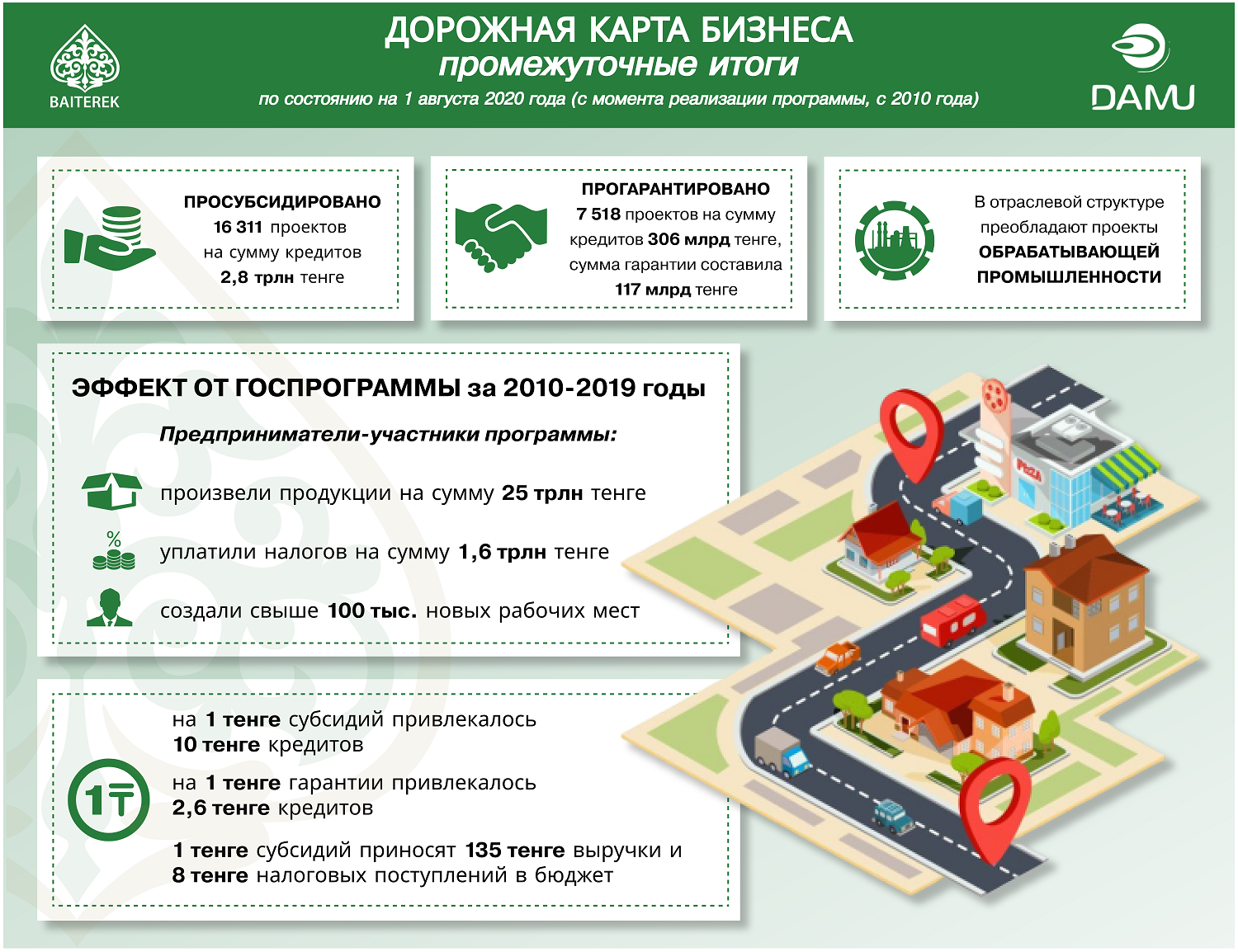 Дорожная карта бизнеса казахстан