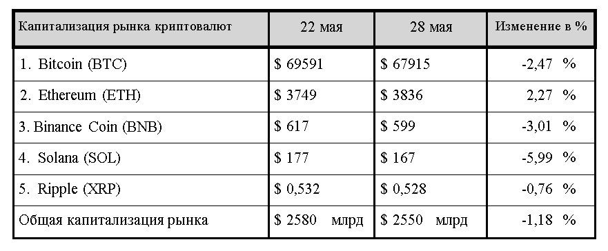 Уолл-стрит «приватизирует» крипторынок 3045562 - Kapital.kz 