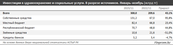 Инвестиции в основной капитал в сфере здравоохранения превысили 300 млрд тенге 2668497 — Kapital.kz 