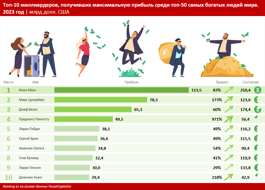 За год состояние Илона Маска, Марка Цукерберга и Джеффа Безоса выросло на $260 млрд 2841697 — Kapital.kz 