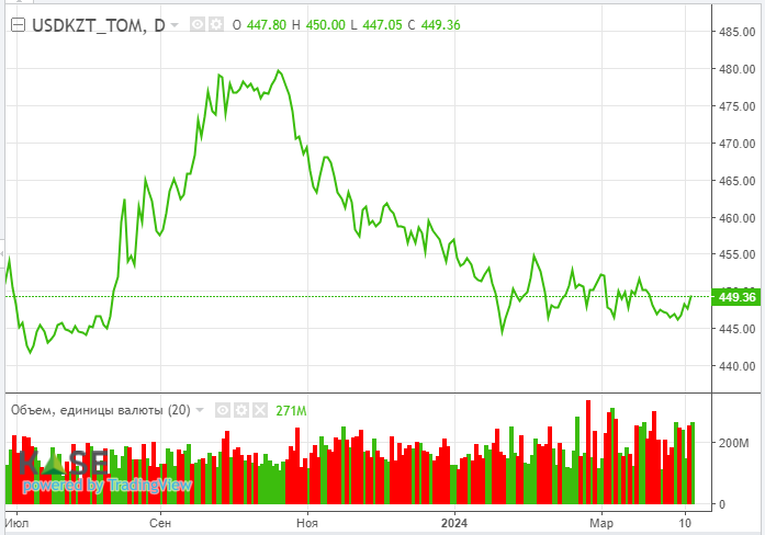 Нефть может превысить отметку в $100 за баррель 2915970 — Kapital.kz 