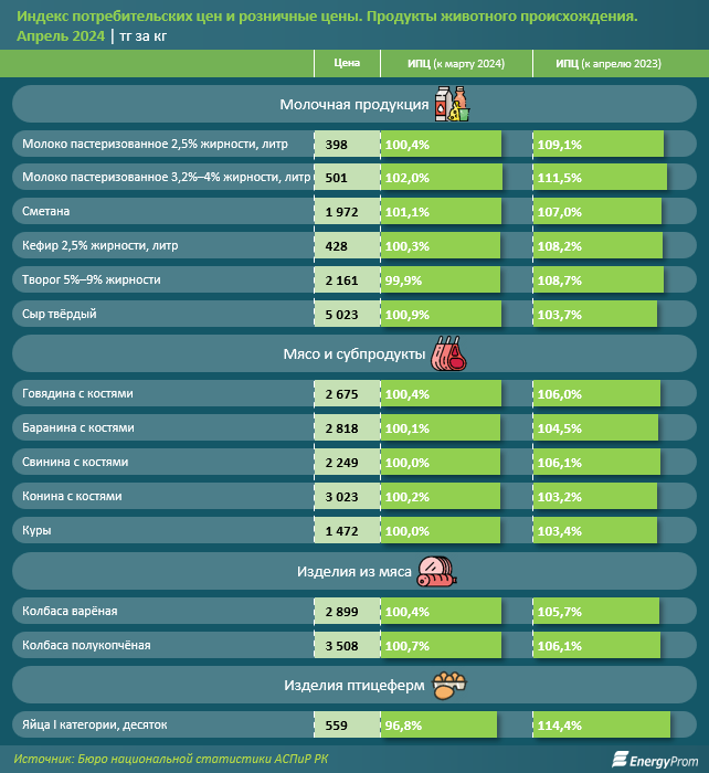 Молочные продукты подорожали за год на 8%, мясные — на 7%  3025214 — Kapital.kz 