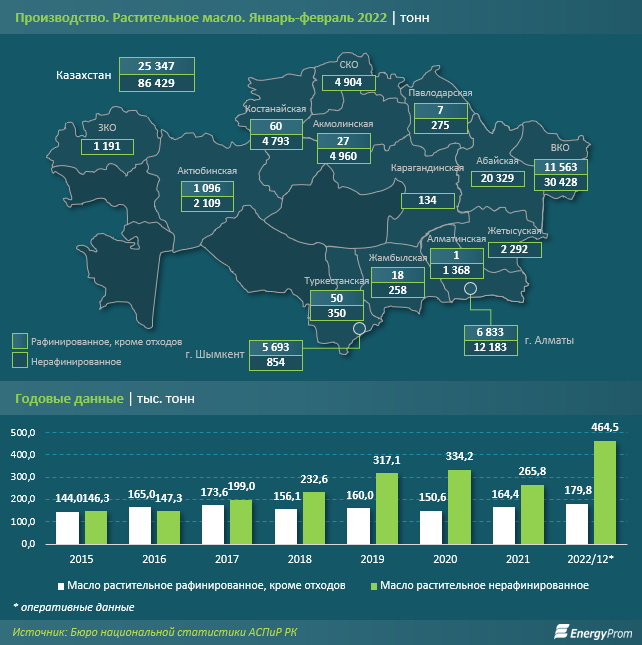 За два месяца в РК произвели 111,8 тысячи тонн растительного масла 1990509 — Kapital.kz 