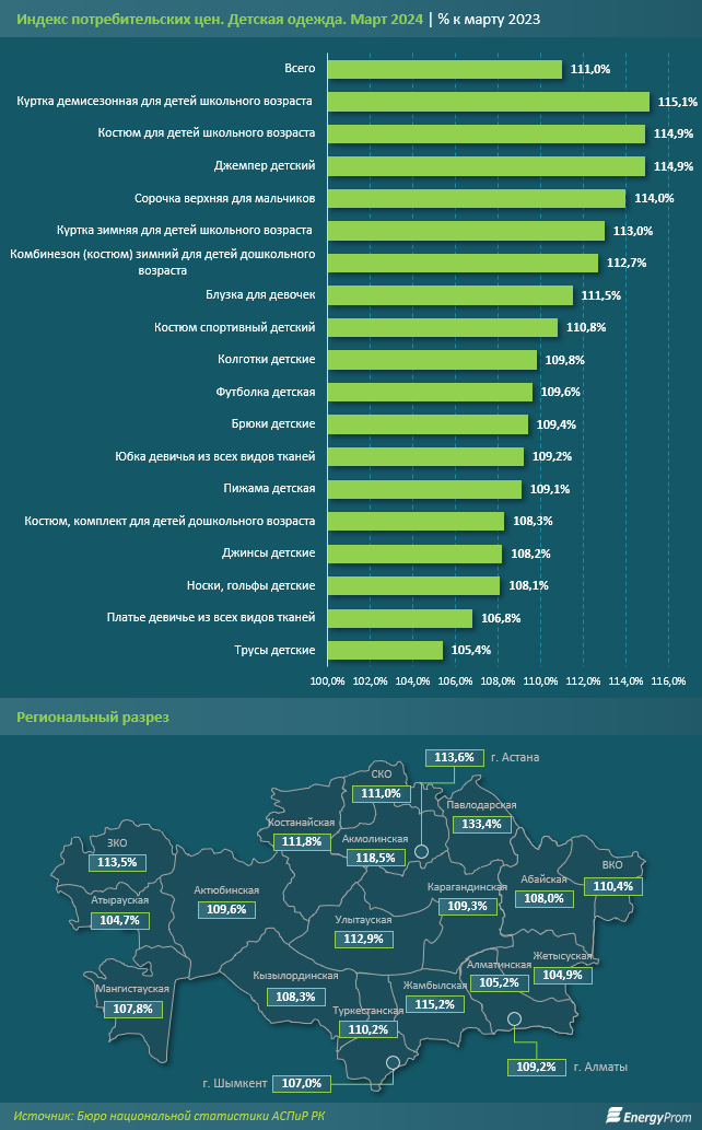 Стоимость одежды в Казахстане выросла на 10% за год 2976062 — Kapital.kz 