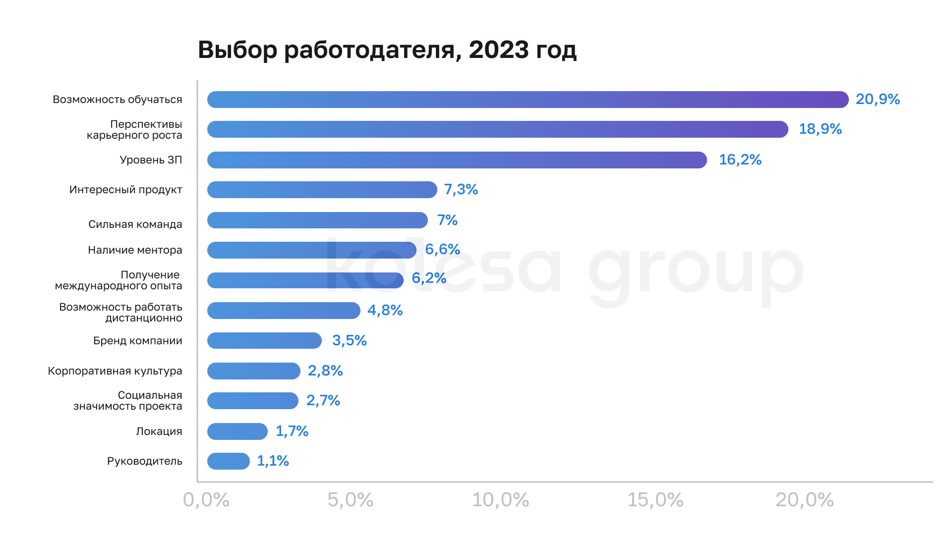 Топ-5 факторов при выборе работодателя в IT — исследование Kolesa Group 2963522 — Kapital.kz 