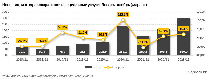 Инвестиции в основной капитал в сфере здравоохранения превысили 300 млрд тенге 2668493 — Kapital.kz 