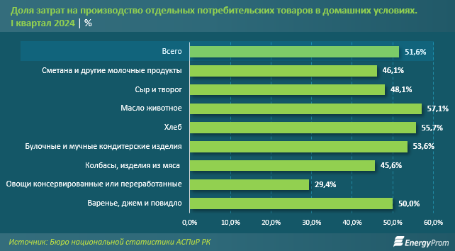 За год доходы домохозяйств от животноводства снизились на 26%  3103457 — Kapital.kz 