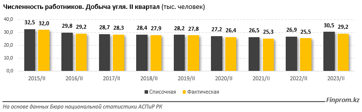 За девять месяцев инвестиции в сфере добычи угля превысили 100 млрд тенге 2532163 — Kapital.kz 