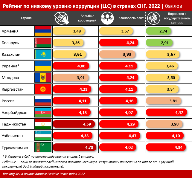 Рейтинг коррупции в мире. Коррупция в казахстане статистика 2023. Коррупция мировая статистика. Уровень коррупции по странам. Коррупция карта стран.