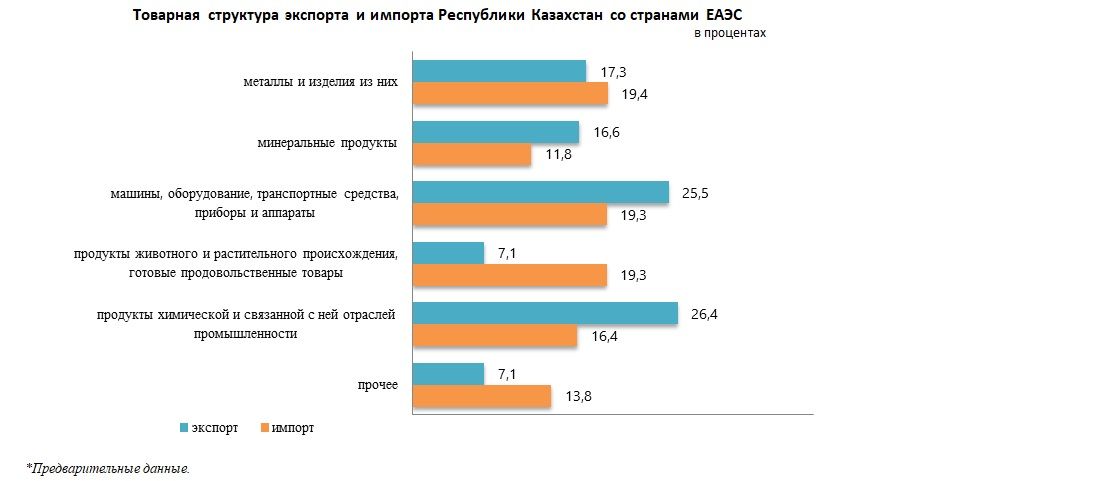 За год экспорт Казахстана в страны ЕАЭС вырос на 9,5% 2771443 — Kapital.kz 