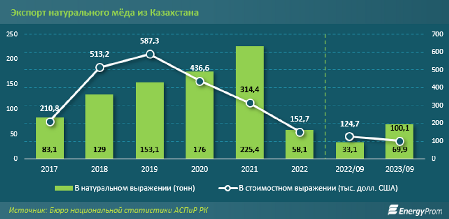 Экспорт мёда из Казахстана за год вырос вдвое 2567053 — Kapital.kz 