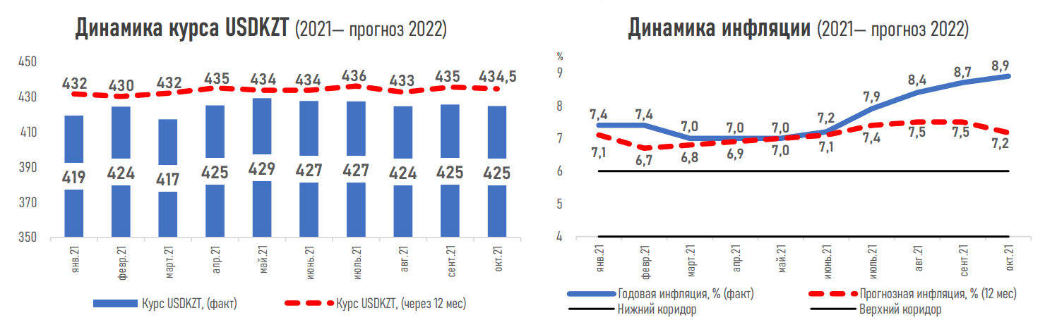 Сохранения базовой ставки на текущем уровне ожидают 60% экспертов - АФК 997044 - Kapital.kz 