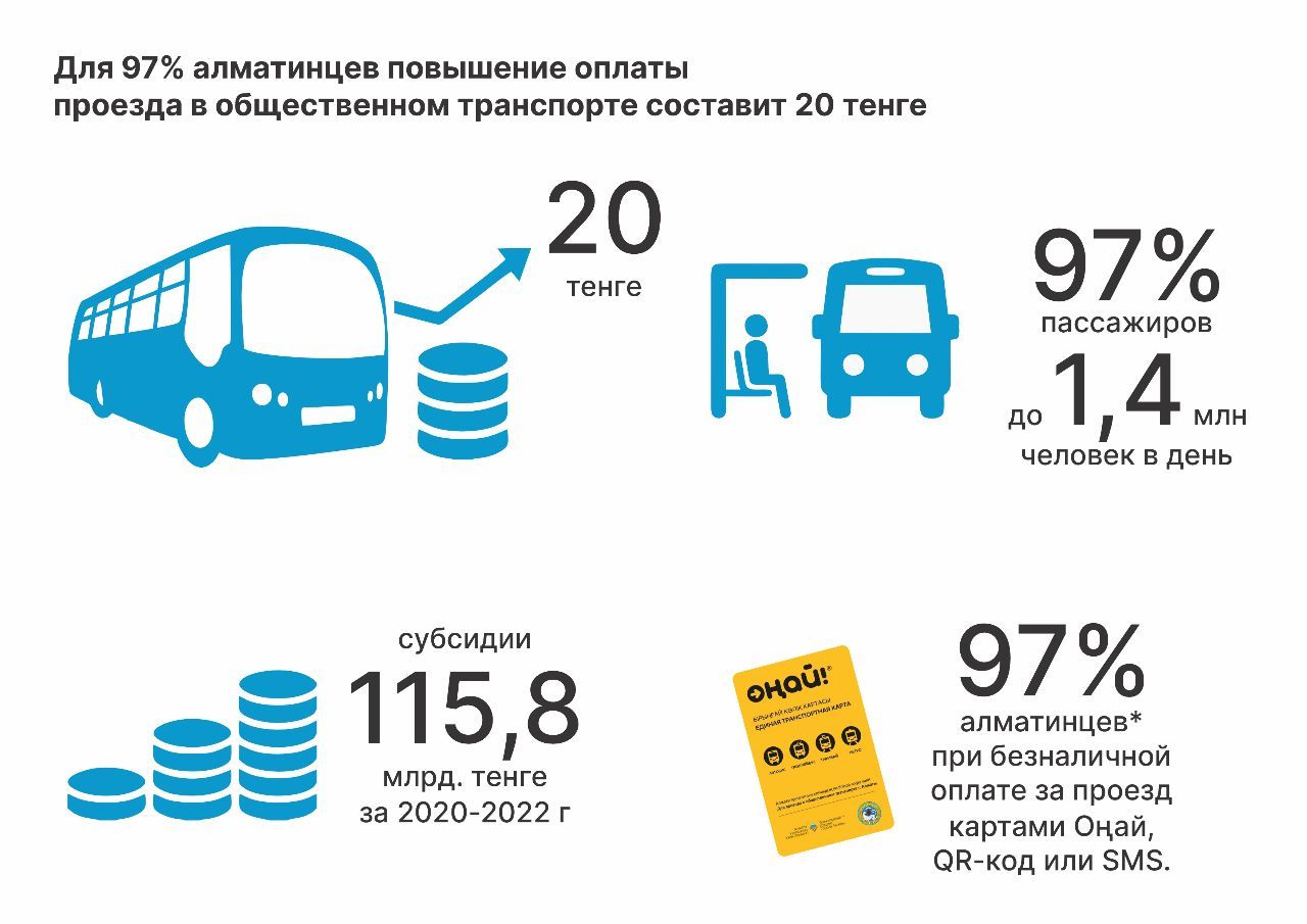 В Алматы утвердили новый тариф на проезд в общественном транспорте 2315735 — Kapital.kz 