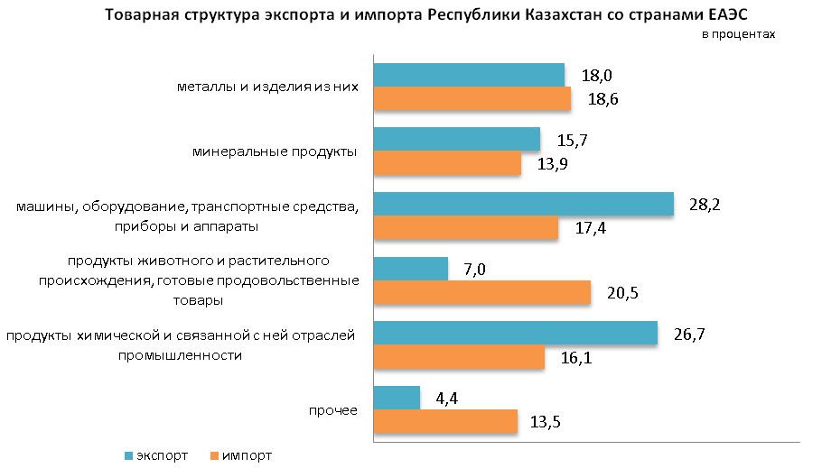 Товарооборот Казахстана со странами ЕАЭС увеличился на 12% 2172348 — Kapital.kz 