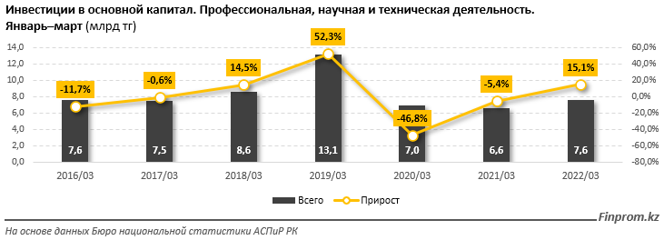 Инвестиции в науку: откуда поступают средства? 1329633 - Kapital.kz 