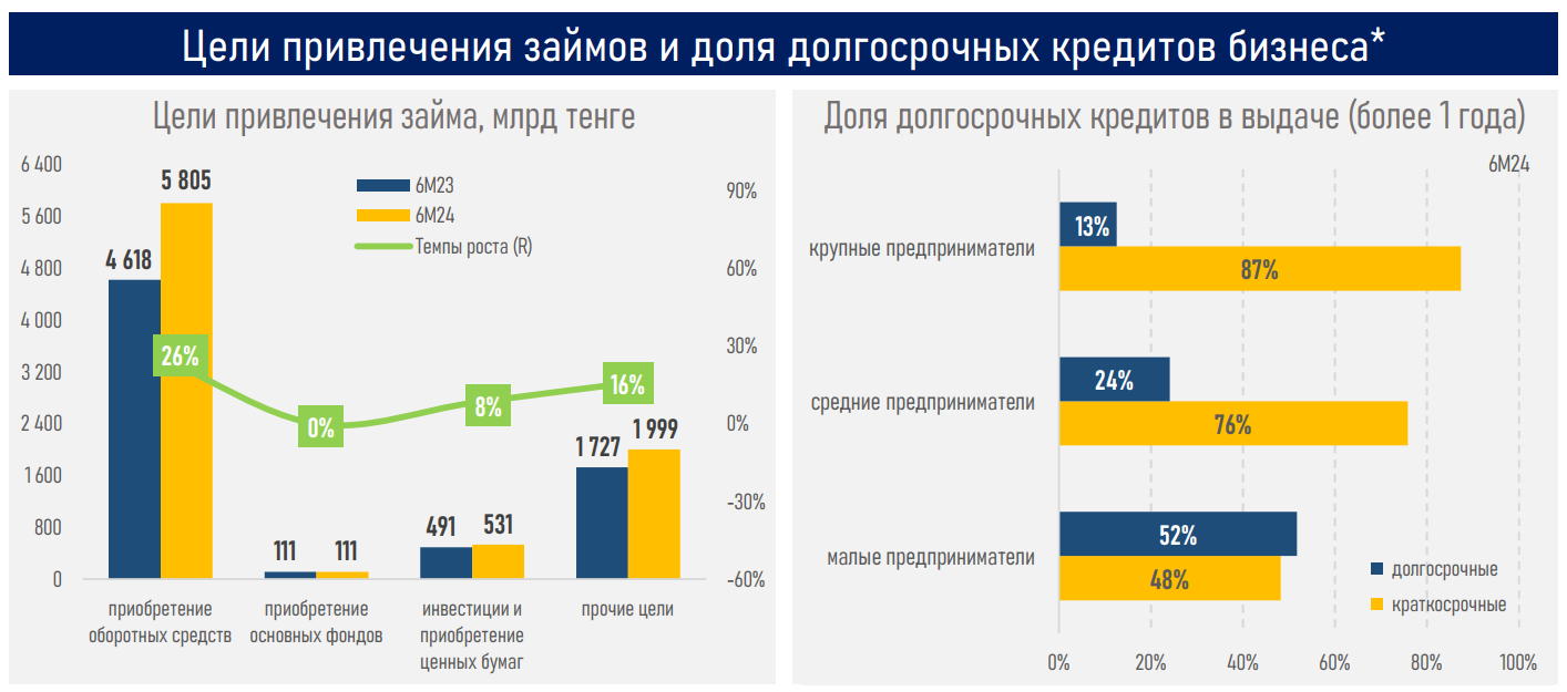 За полгода банки выдали бизнесу новые кредиты на 8,4 трлн тенге 3296591 — Kapital.kz 