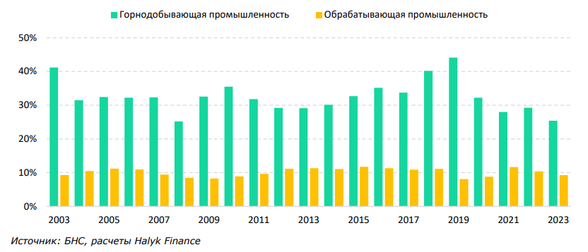 Почему доля инвестиций в ВВП на уровне 30% труднодостижима для Казахстана    3166676 — Kapital.kz 