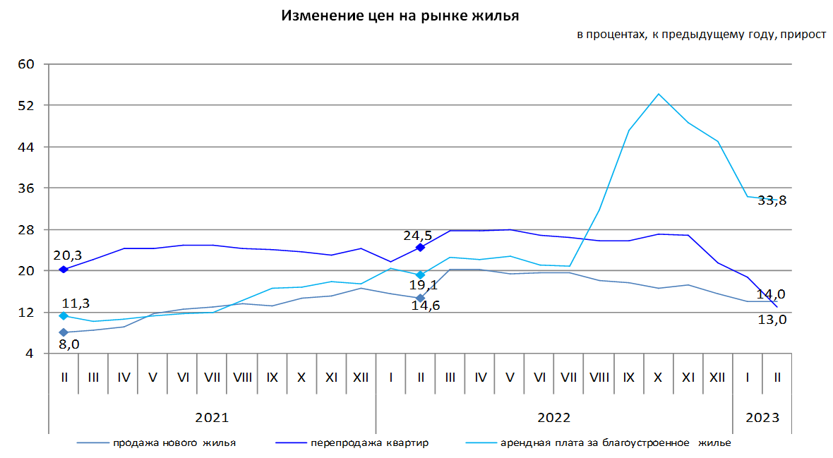 За год стоимость квартир на вторичном рынке выросла на 13% 1937492 — Kapital.kz 