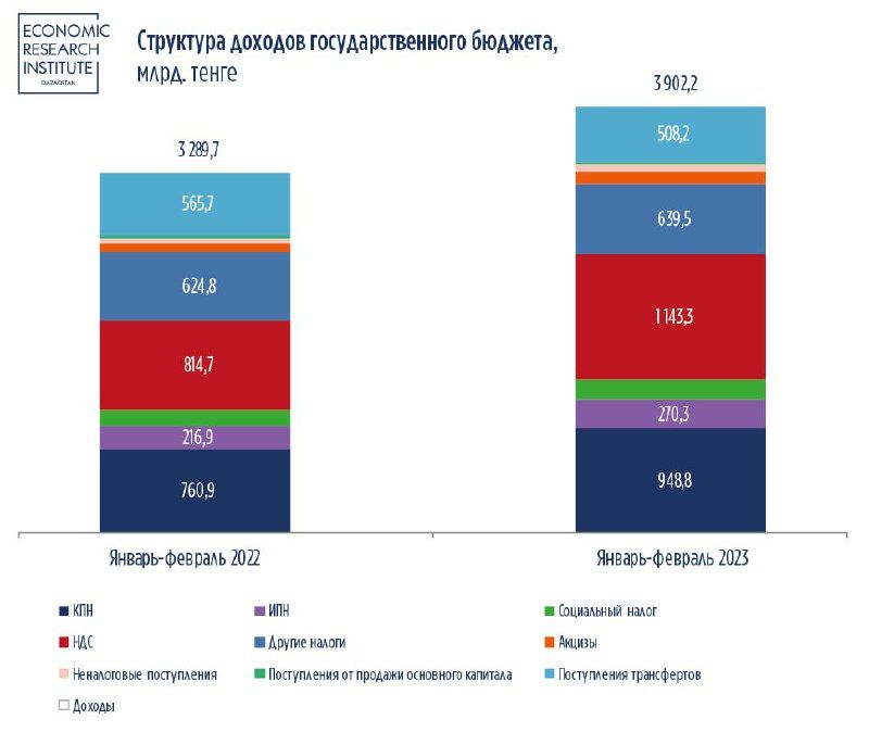 За январь-февраль доходы бюджета составили 3,9 трлн тенге 2016554 — Kapital.kz 