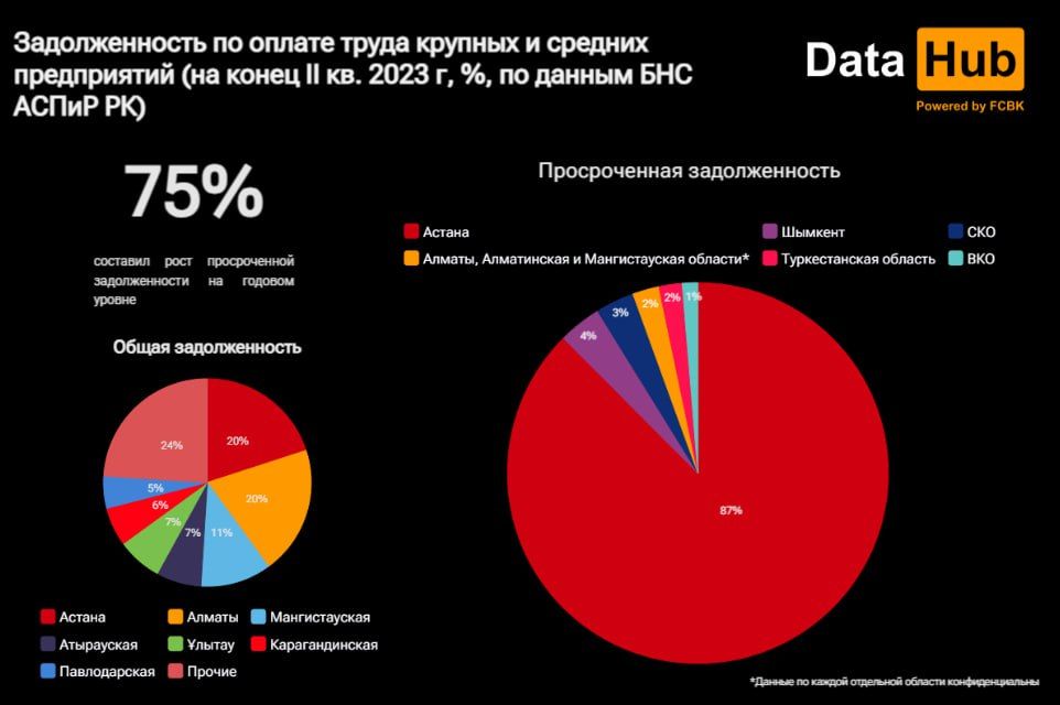 В Казахстане резко выросла сумма просроченных долгов по оплате труда 2558539 — Kapital.kz 