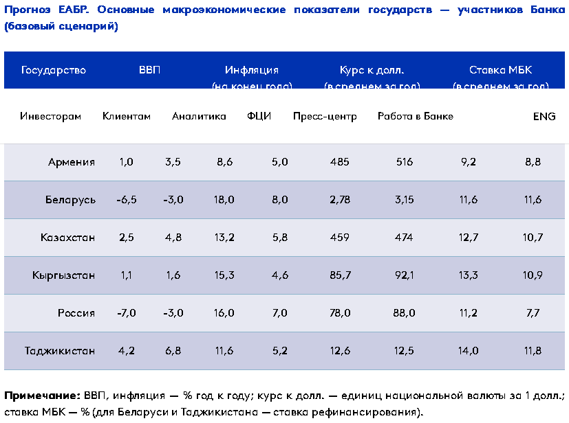 Экономика Казахстана в 2023 году вырастет на 4,8% - ЕАБР 1396944 - Kapital.kz 