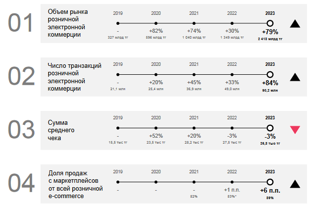 В 2023 году объём рынка e-commerce превысил 2,4 трлн тенге 2949422 — Kapital.kz 