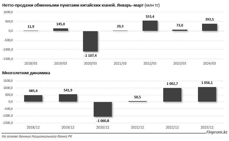 Нетто-продажи юаней в обменниках за январь–март достигли 393,5 млн тенге 3038022 — Kapital.kz 