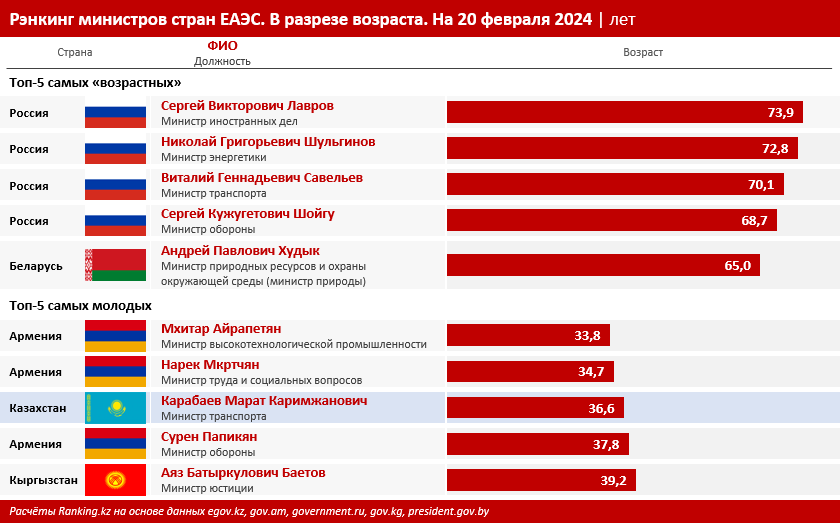 Средний возраст министров в Казахстане — почти 50 лет 2790994 — Kapital.kz 