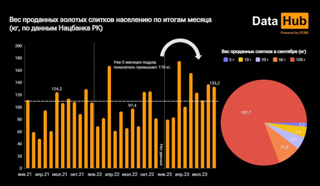 Спрос на стограммовые слитки золота бьёт рекорды  2505959 — Kapital.kz 