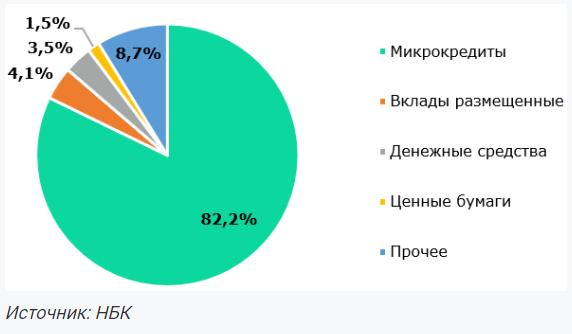 В Казахстане необходимо расширение бизнес-микрокредитования — эксперт  3289838 — Kapital.kz 