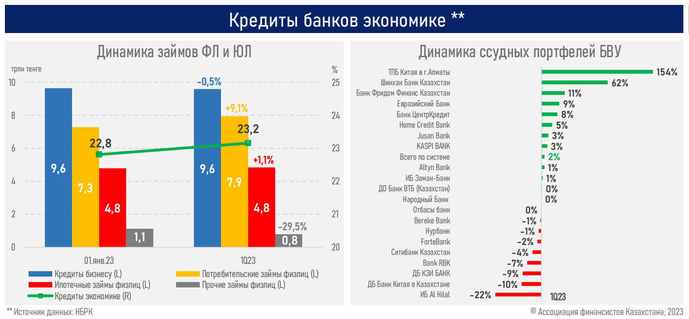 Рост ставок по большинству кредитных и депозитных продуктов прекратился   2084593 — Kapital.kz 