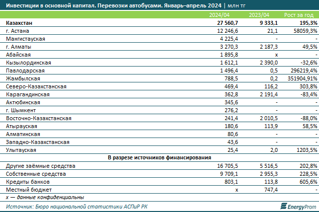 Доходы компаний от перевозок автобусами достигли 52,5 млрд тенге 3034036 — Kapital.kz 