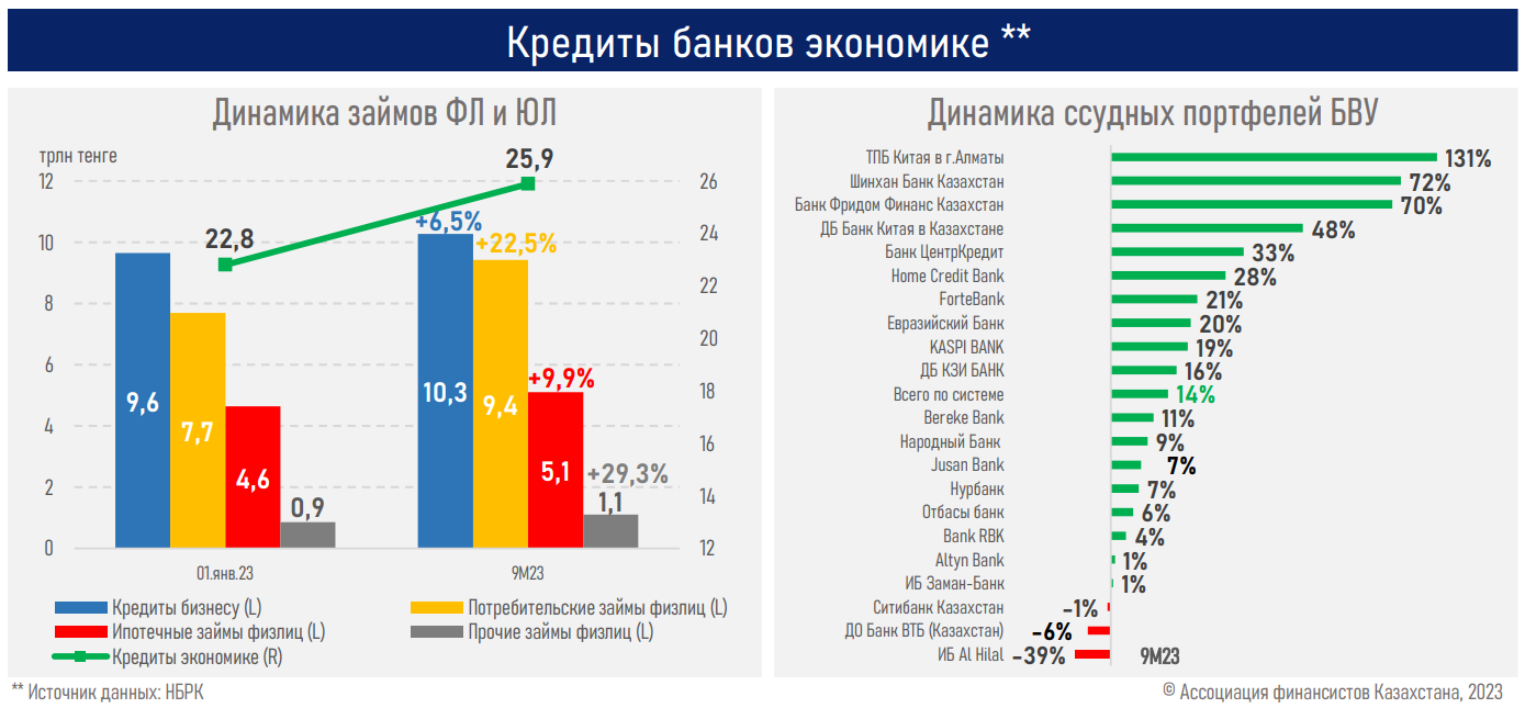 Рост ипотечного портфеля в Казахстане замедлился до 10%  2546652 — Kapital.kz 