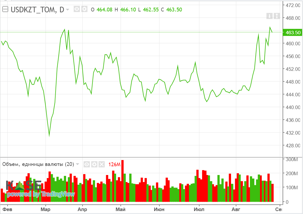 На рынках опасаются снижения глобального спроса на нефть 2365414 — Kapital.kz 