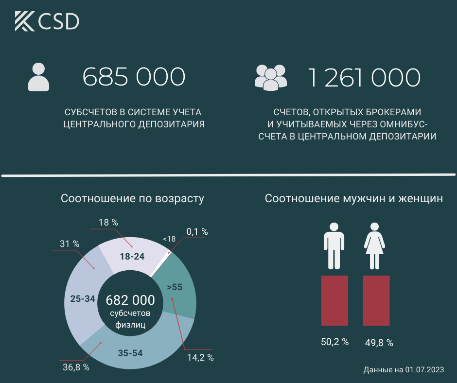 Количество счетов в Центральном депозитарии приблизилось к двум млн 2263911 — Kapital.kz 