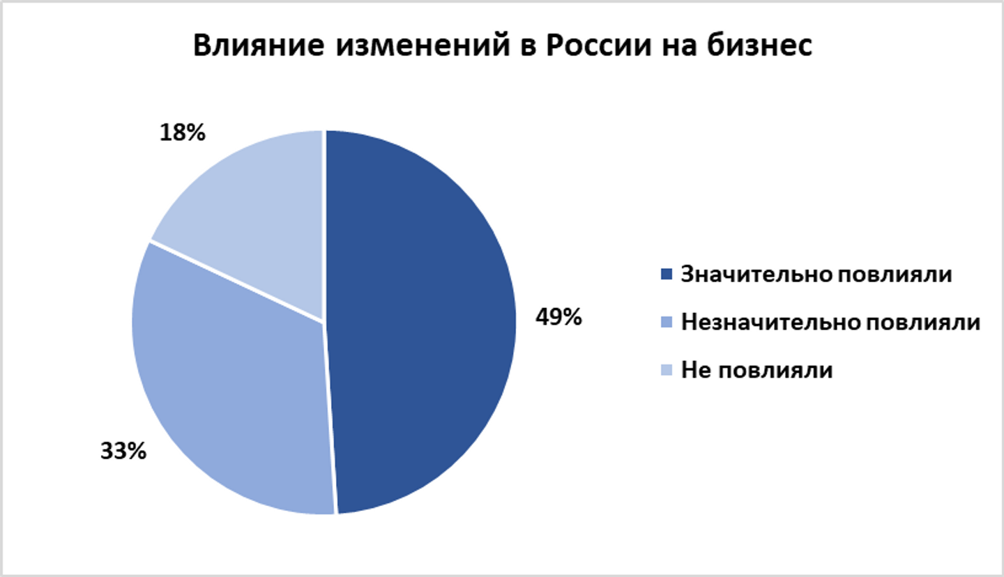 Роста своего бизнеса ожидают 39% опрошенных предпринимателей 1970644 — Kapital.kz 