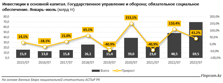 Инвестиции в оборону выросли на 37% за год 2390568 — Kapital.kz 