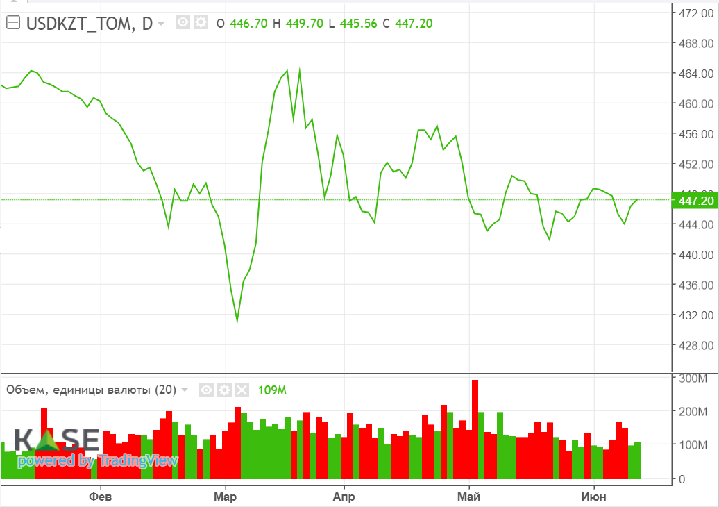 Нефтяные котировки упали вслед за медвежьим прогнозом Goldman Sachs  2171923 — Kapital.kz 