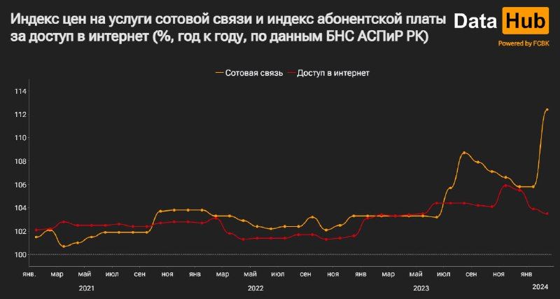 За феврале стоимость услуг сотовой связи выросла сразу на 6,2% 2834742 — Kapital.kz 