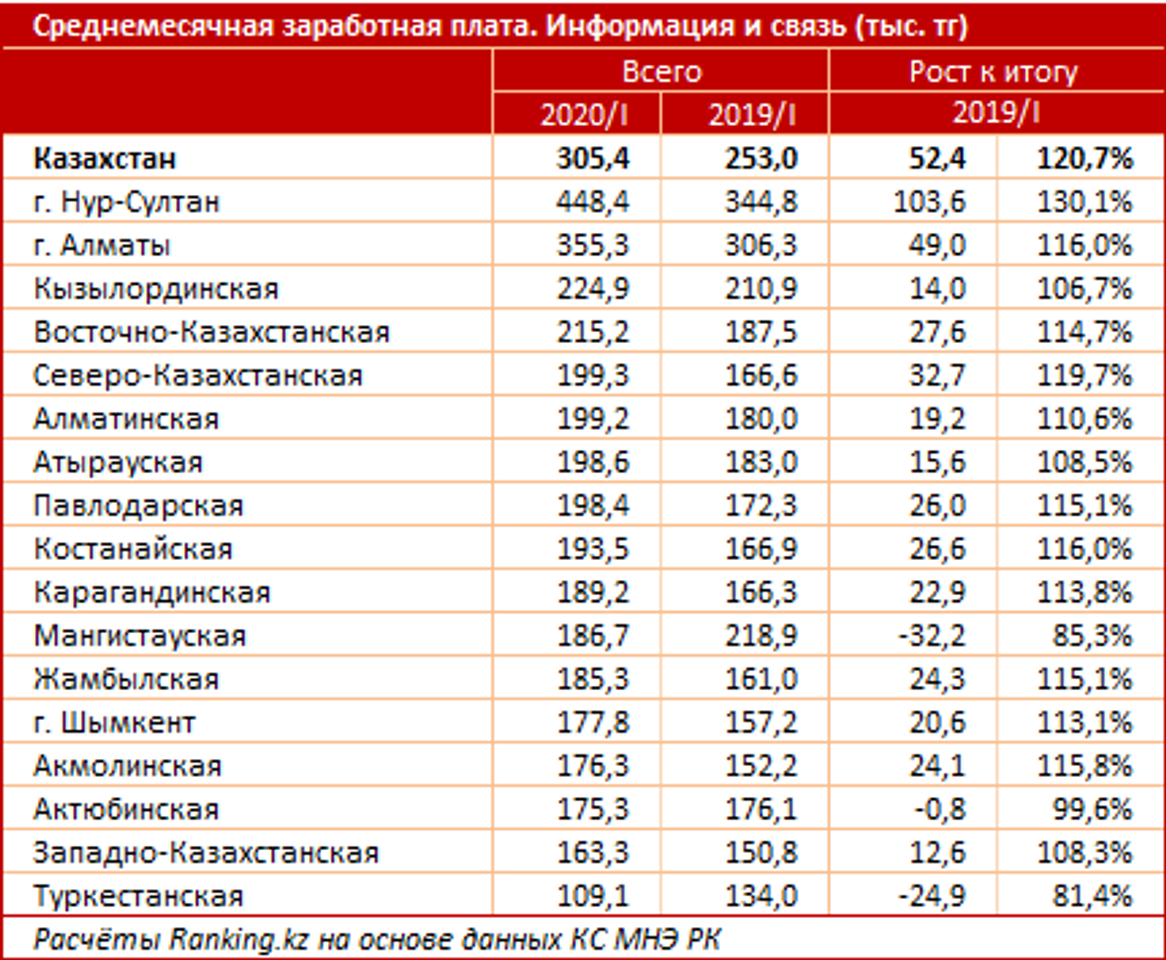 Сколько получают в белоруссии