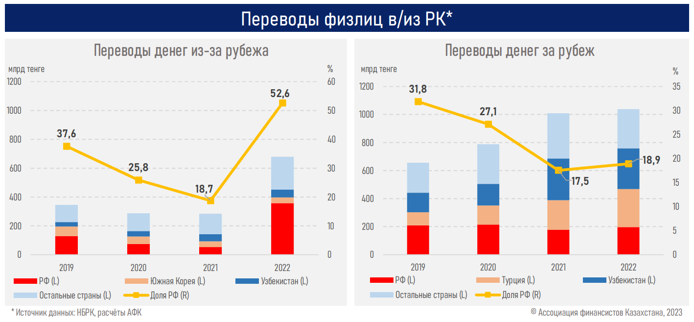 Средства нерезидентов в банковской системе выросли в 3,2 раза  2049814 - Kapital.kz 