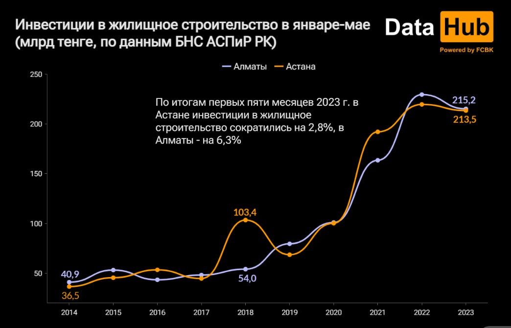 Объем жилищного строительства в Алматы увеличился на 72%  2188670 — Kapital.kz 