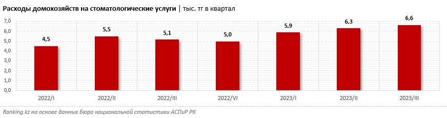 Траты казахстанцев на стоматологические услуги выросли почти на треть  2721762 — Kapital.kz 