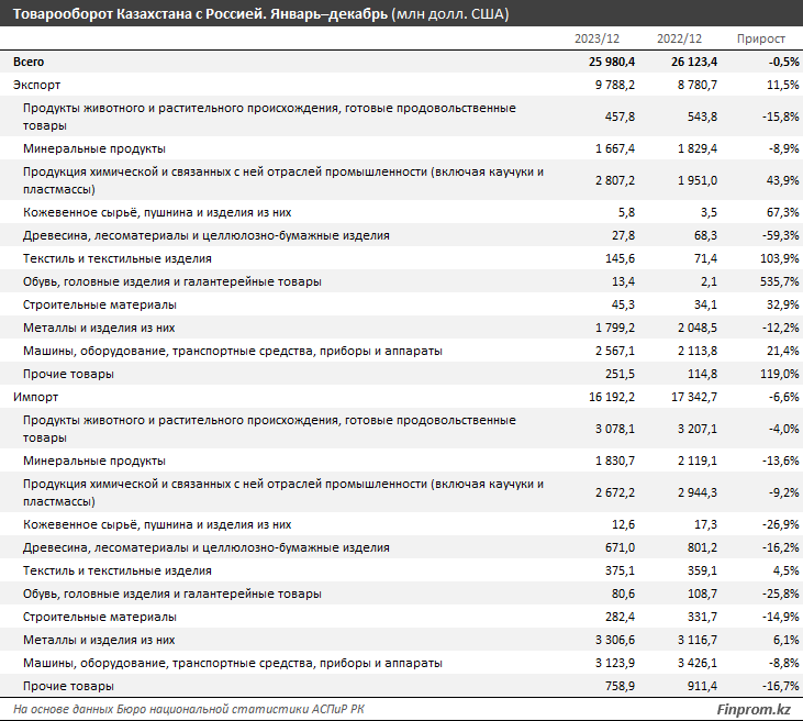 Товарооборот Казахстана с Россией за год составил $26 млрд 2836934 — Kapital.kz 
